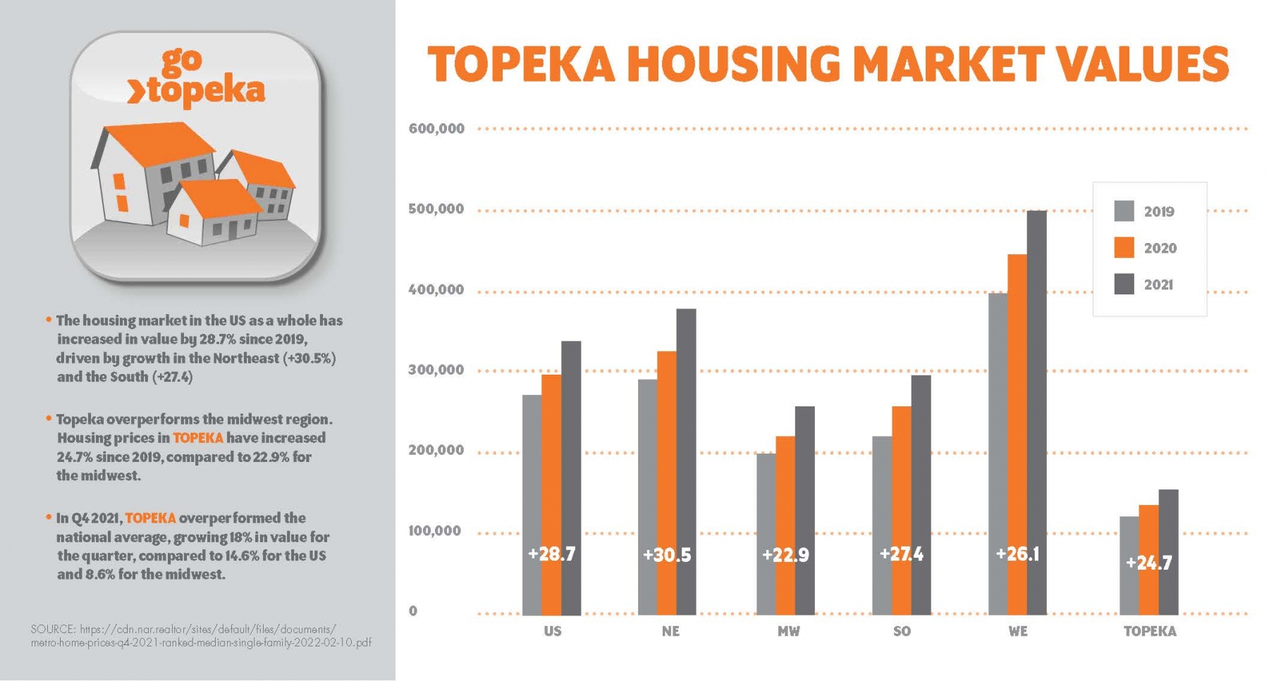 Housing Market Value