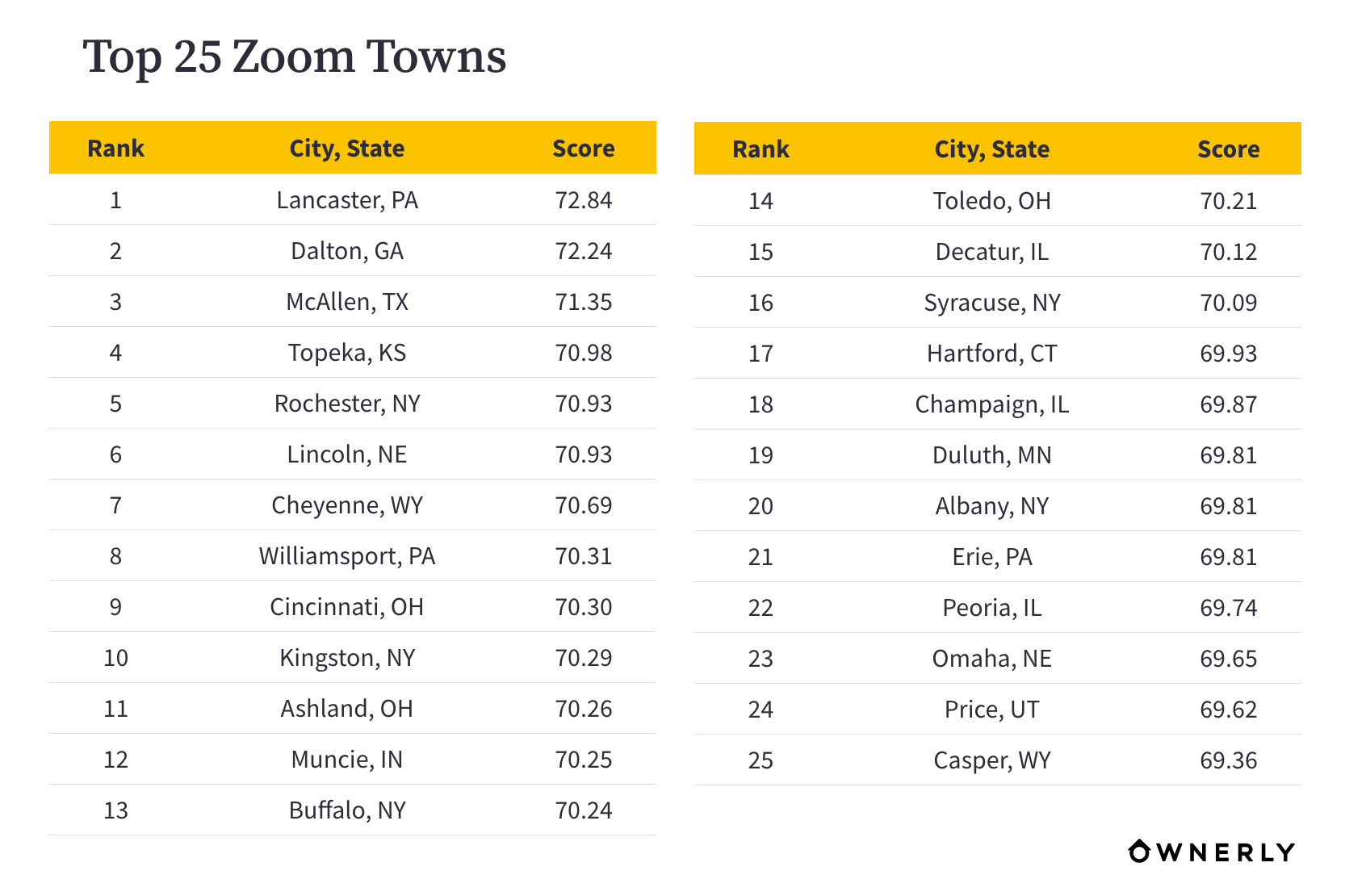 Zoom-Towns-Top-25